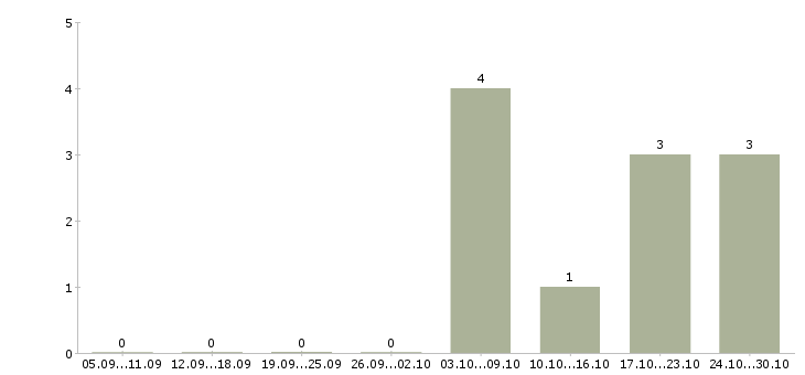 Работа торговый представитель по развитию продаж в Кургане - Число вакансий в Кургане по специальности торговый представитель по развитию продаж за 2 месяца