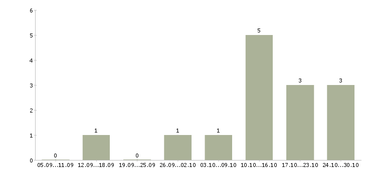 Работа новый официальный проект в Пскове - Число вакансий в Пскове по специальности новый официальный проект за 2 месяца