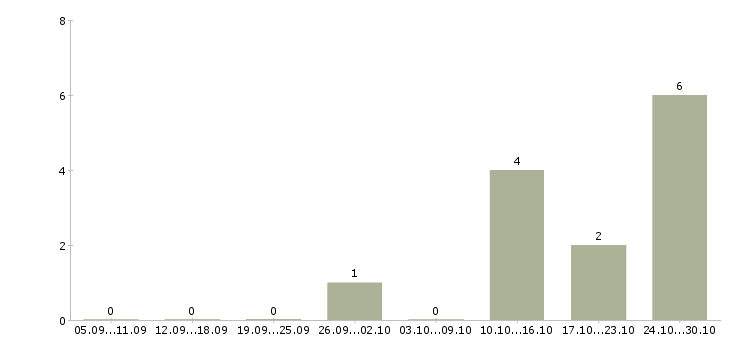 Работа приглашаем менеджеров по продаже в Пскове - Число вакансий в Пскове по специальности приглашаем менеджеров по продаже за 2 месяца