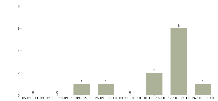 Работа главный специалист отдела разработки по в Самаре - Число вакансий в Самаре по специальности главный специалист отдела разработки по за 2 месяца