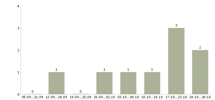 Работа сотрудник по приему заказов в Саранске - Число вакансий в Саранске по специальности сотрудник по приему заказов за 2 месяца