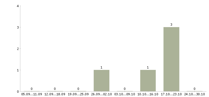 Работа специалист отдела по поддержке клиентов в Саратове - Число вакансий в Саратове по специальности специалист отдела по поддержке клиентов за 2 месяца