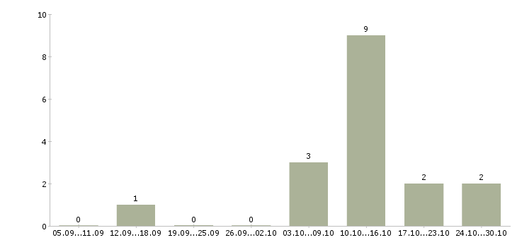 Работа работаем удаленно на дому в Серпухове - Число вакансий в Серпухове по специальности работаем удаленно на дому за 2 месяца