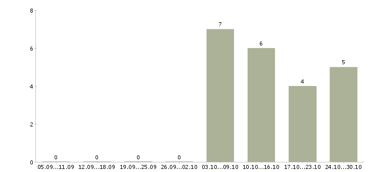 Работа специалист по оформлению документации в Стерлитамаке - Число вакансий в Стерлитамаке по специальности специалист по оформлению документации за 2 месяца