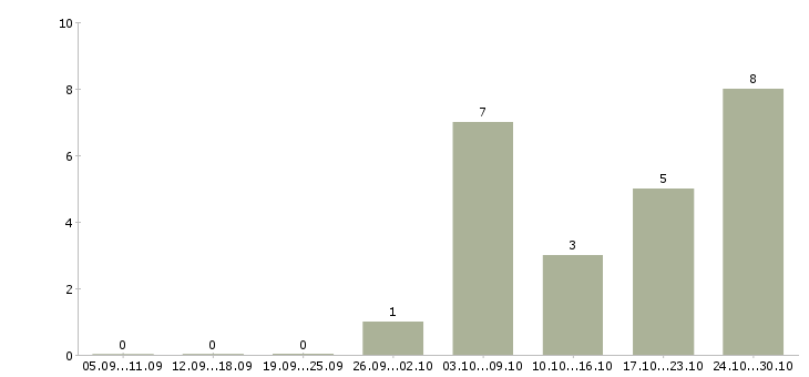 Работа рабочий на производство мебели в Ульяновске - Число вакансий в Ульяновске по специальности рабочий на производство мебели за 2 месяца