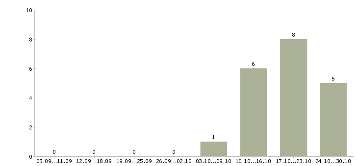 Работа на компьютере через интернет в Чебоксарах - Число вакансий в Чебоксарах по специальности на компьютере через интернет за 2 месяца
