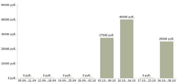 Вакансии администратор точки продаж в Новосибирске - Медиана зарплат администратор точки продаж в Новосибирске за 2 месяца