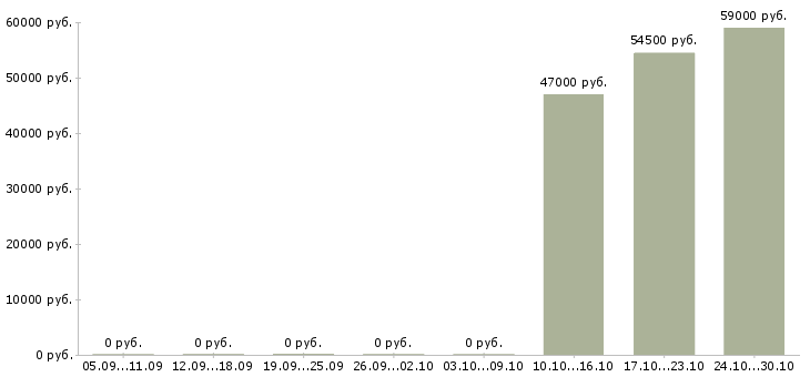 Вакансии бригадир с разнорабочими в Твери - Медиана зарплат бригадир с разнорабочими в Твери за 2 месяца