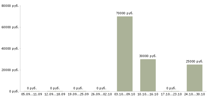 Вакансии ведущий менеджер по обучению Якутия - Медиана зарплат ведущий менеджер по обучению Якутия за 2 месяца
