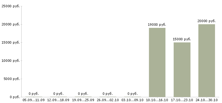Вакансии ведущий специалист по обучению персонала Башкортостан - Медиана зарплат ведущий специалист по обучению персонала Башкортостан за 2 месяца