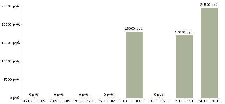 Вакансии грузчик склада сырья Башкортостан - Медиана зарплат грузчик склада сырья Башкортостан за 2 месяца