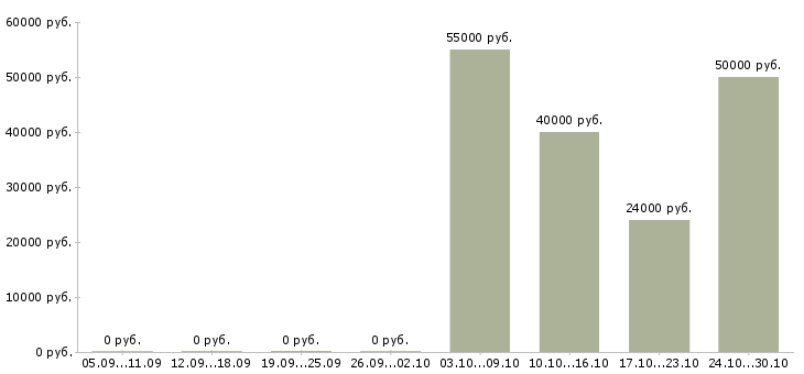 Вакансии директор магазина тц мега в Москве - Медиана зарплат директор магазина тц мега в Москве за 2 месяца
