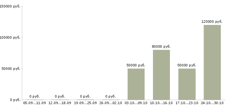 Вакансии директор регионального подразделения Санкт-петербург - Медиана зарплат директор регионального подразделения Санкт-петербург за 2 месяца