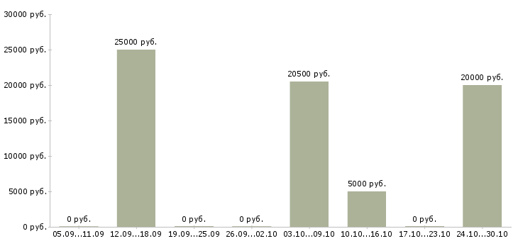 Вакансии зарабатывай дома работая в интернете в Владикавказе - Медиана зарплат зарабатывай дома работая в интернете в Владикавказе за 2 месяца