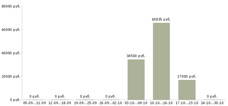 Вакансии кассир сети супермаркетов в Брянске - Медиана зарплат кассир сети супермаркетов в Брянске за 2 месяца