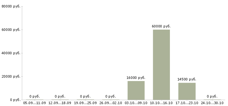 Вакансии кассир сети супермаркетов в Кирове - Медиана зарплат кассир сети супермаркетов в Кирове за 2 месяца