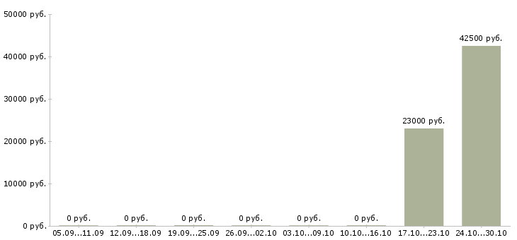 Вакансии комплектовщик на вахту с проживанием в Ижевске - Медиана зарплат комплектовщик на вахту с проживанием в Ижевске за 2 месяца