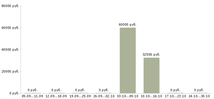 Вакансии комплектовщик на вахту с проживанием в Чехове - Медиана зарплат комплектовщик на вахту с проживанием в Чехове за 2 месяца