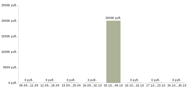Вакансии консультант в магазин мебели в Самаре - Медиана зарплат консультант в магазин мебели в Самаре за 2 месяца