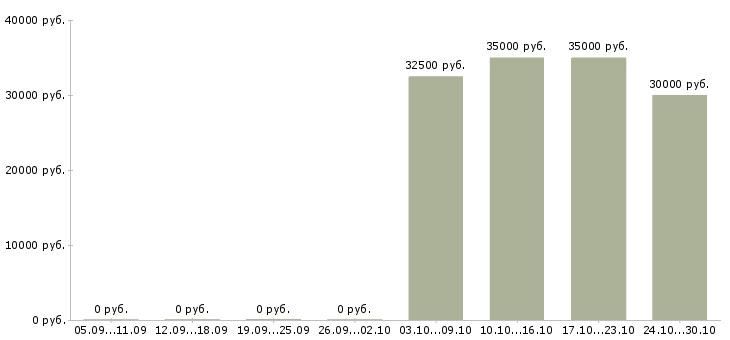 Вакансии логист отдела доставки Санкт-петербург - Медиана зарплат логист отдела доставки Санкт-петербург за 2 месяца