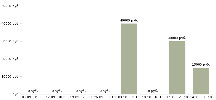 Вакансии менеджер на первичку Симферополь - Медиана зарплат менеджер на первичку Симферополь за 2 месяца
