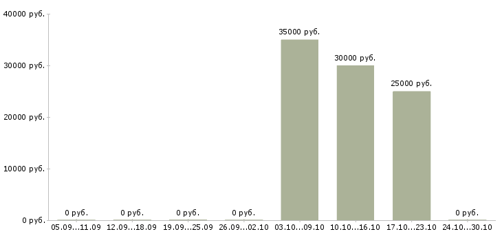 Вакансии менеджер отдела регионального развития Татарстан - Медиана зарплат менеджер отдела регионального развития Татарстан за 2 месяца