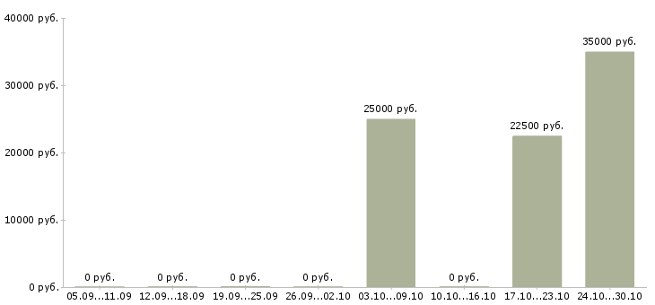 Вакансии менеджер отделения в Волгограде - Медиана зарплат менеджер отделения в Волгограде за 2 месяца