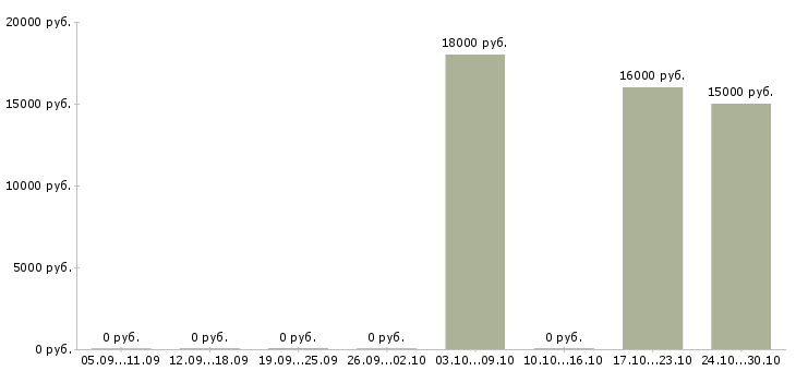 Вакансии менеджер по продажам корпоративным клиентам в Махачкале - Медиана зарплат менеджер по продажам корпоративным клиентам в Махачкале за 2 месяца