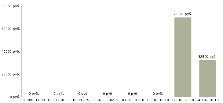 Вакансии менеджер продаж корпоративным клиентам в Зеленограде - Медиана зарплат менеджер продаж корпоративным клиентам в Зеленограде за 2 месяца
