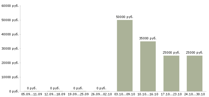 Вакансии менеджер салона мебели Татарстан - Медиана зарплат менеджер салона мебели Татарстан за 2 месяца