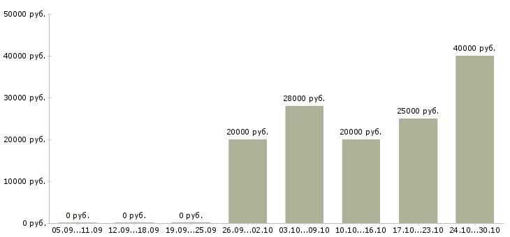 Вакансии менеджер удаленного офиса в Краснодаре - Медиана зарплат менеджер удаленного офиса в Краснодаре за 2 месяца