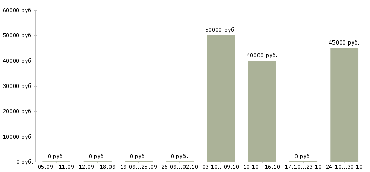 Вакансии механик по ремонту транспорта в Подольске - Медиана зарплат механик по ремонту транспорта в Подольске за 2 месяца