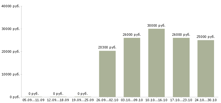 Вакансии пекарь универсал Санкт-петербург - Медиана зарплат пекарь универсал Санкт-петербург за 2 месяца