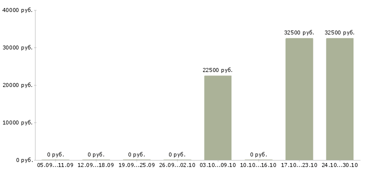 Вакансии повар шведского стола Санкт-петербург - Медиана зарплат повар шведского стола Санкт-петербург за 2 месяца