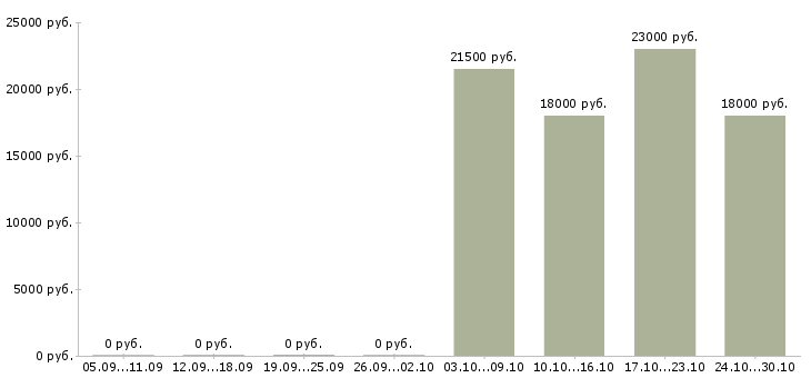 Вакансии помощник бухгалтера можно без опыта в Самаре - Медиана зарплат помощник бухгалтера можно без опыта в Самаре за 2 месяца