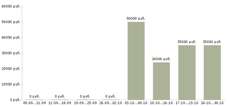 Вакансии программист сопровождения в Самаре - Медиана зарплат программист сопровождения в Самаре за 2 месяца