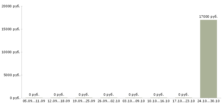 Вакансии продавец в магазин детских товаров в Курске - Медиана зарплат продавец в магазин детских товаров в Курске за 2 месяца