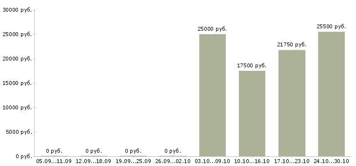 Вакансии продавец торгового зала выкладка товара в Саранске - Медиана зарплат продавец торгового зала выкладка товара в Саранске за 2 месяца