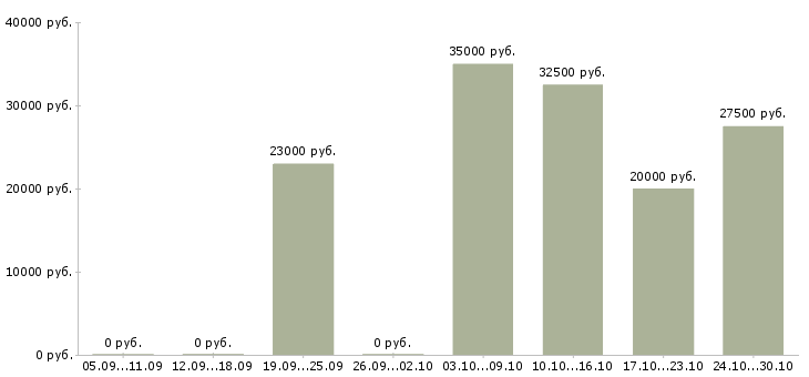 Вакансии продавцом с клиентами в Ижевске - Медиана зарплат продавцом с клиентами в Ижевске за 2 месяца