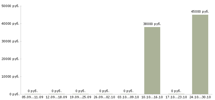 Вакансии сотрудник с медицинским образованием в Пскове - Медиана зарплат сотрудник с медицинским образованием в Пскове за 2 месяца
