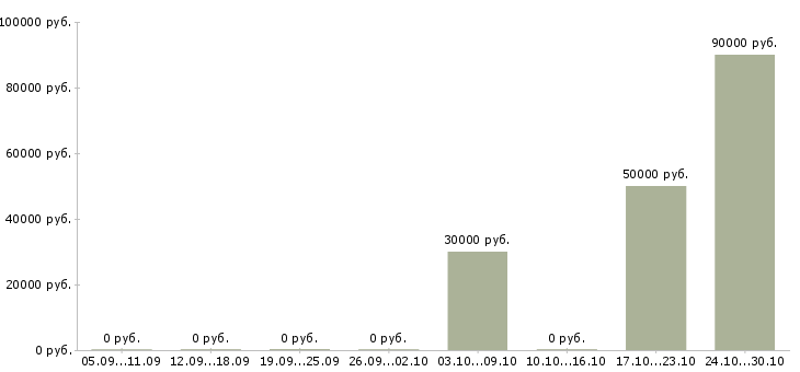 Вакансии специалист ипотечного центра в Уфе - Медиана зарплат специалист ипотечного центра в Уфе за 2 месяца