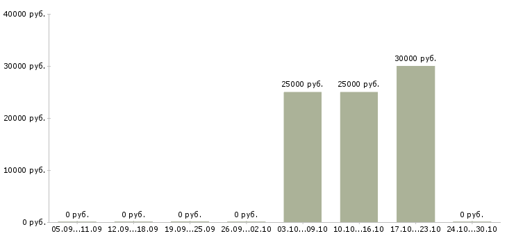 Вакансии специалист по маркетингу и продажам в Туле - Медиана зарплат специалист по маркетингу и продажам в Туле за 2 месяца