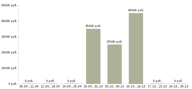 Вакансии специалист по персоналу удаленно в Москве - Медиана зарплат специалист по персоналу удаленно в Москве за 2 месяца