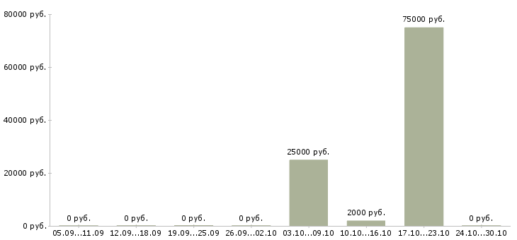 Вакансии специалист по продвижению в интернет в Перми - Медиана зарплат специалист по продвижению в интернет в Перми за 2 месяца