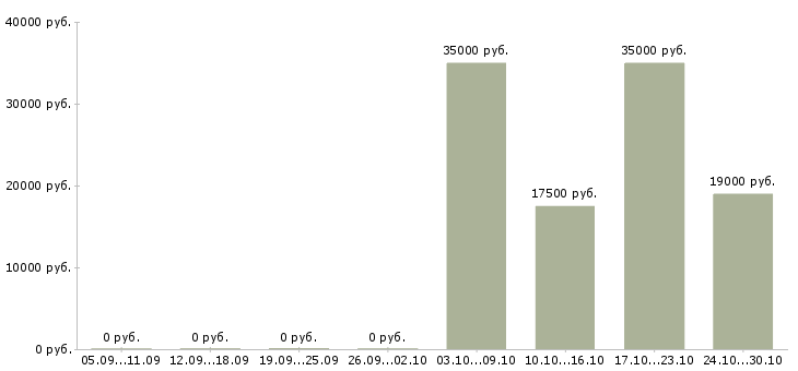 Вакансии специалист по финансовым услугам в Чебоксарах - Медиана зарплат специалист по финансовым услугам в Чебоксарах за 2 месяца