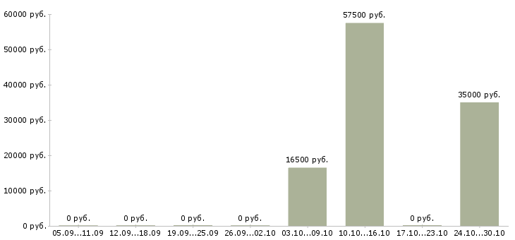 Вакансии супервайзер с своей командой Башкортостан - Медиана зарплат супервайзер с своей командой Башкортостан за 2 месяца
