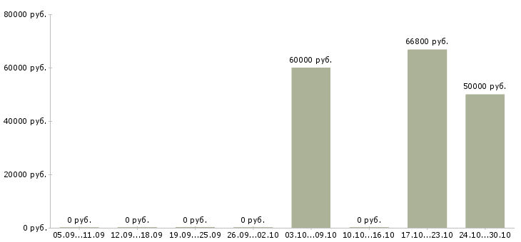 Вакансии токарь дип 500 Нижний новгород - Медиана зарплат токарь дип 500 Нижний новгород за 2 месяца
