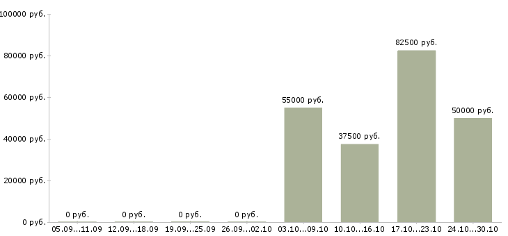 Вакансии токарь дип 500 в Уфе - Медиана зарплат токарь дип 500 в Уфе за 2 месяца