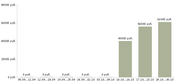 Вакансии упаковщик с еженедельной оплатой Чувашия - Медиана зарплат упаковщик с еженедельной оплатой Чувашия за 2 месяца