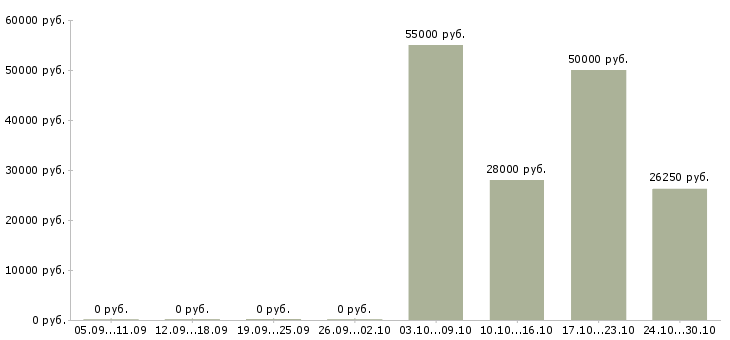 Вакансии управляющий сетью офисов в Перми - Медиана зарплат управляющий сетью офисов в Перми за 2 месяца